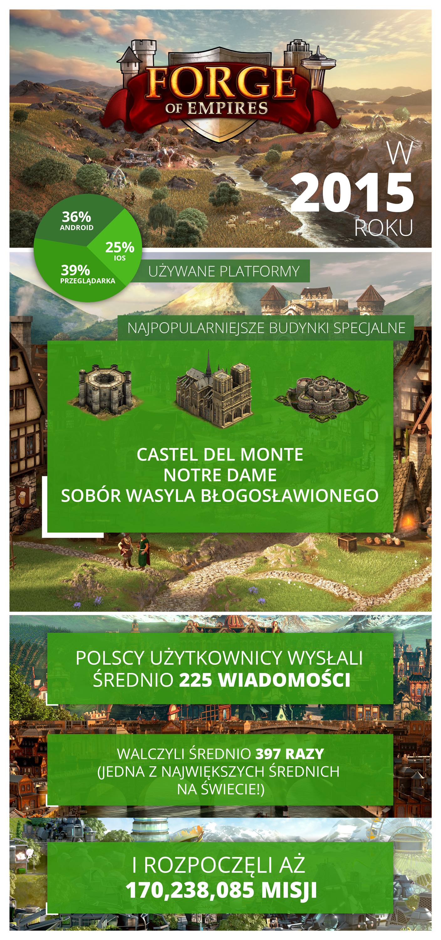 Infografika - Forge of Empires w 2015 roku podbiło serca polskich graczy